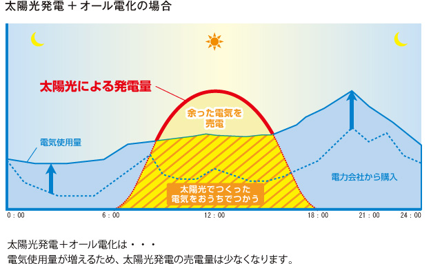 太陽光発電＋オール電化の場合