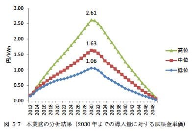 賦課金推移