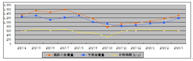 〈グラフ2〉正常な設備（表4）の発電量と日照時間の関係