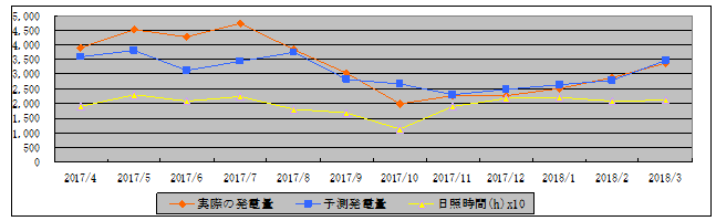 今回トラブルのあった設備（表2）