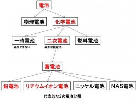 代表的な2次電池分類