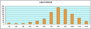 台風の月別発生数　1989年～2018年の30年間