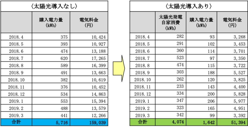 1年間の電力ご使用状況からみる太陽光発電システムの導入効果