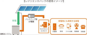 少量の太陽光に少量の蓄電池を設置して得られるメリット